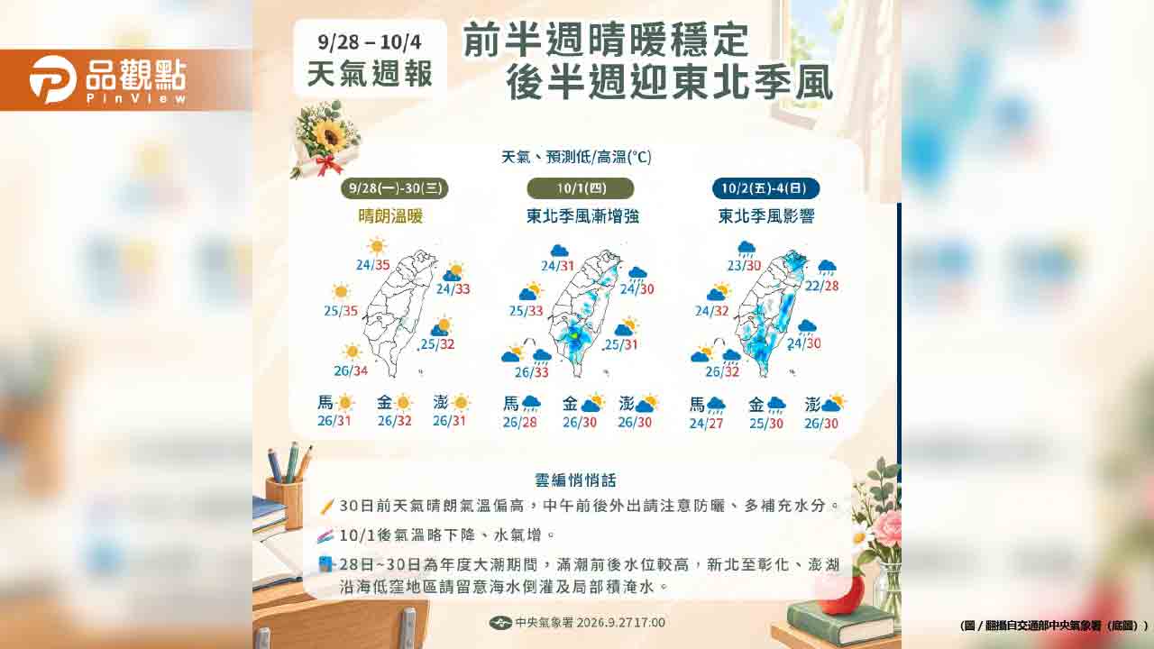 東北季風10月報到！北台灣驟降7度轉雨 中南部仍飆36度