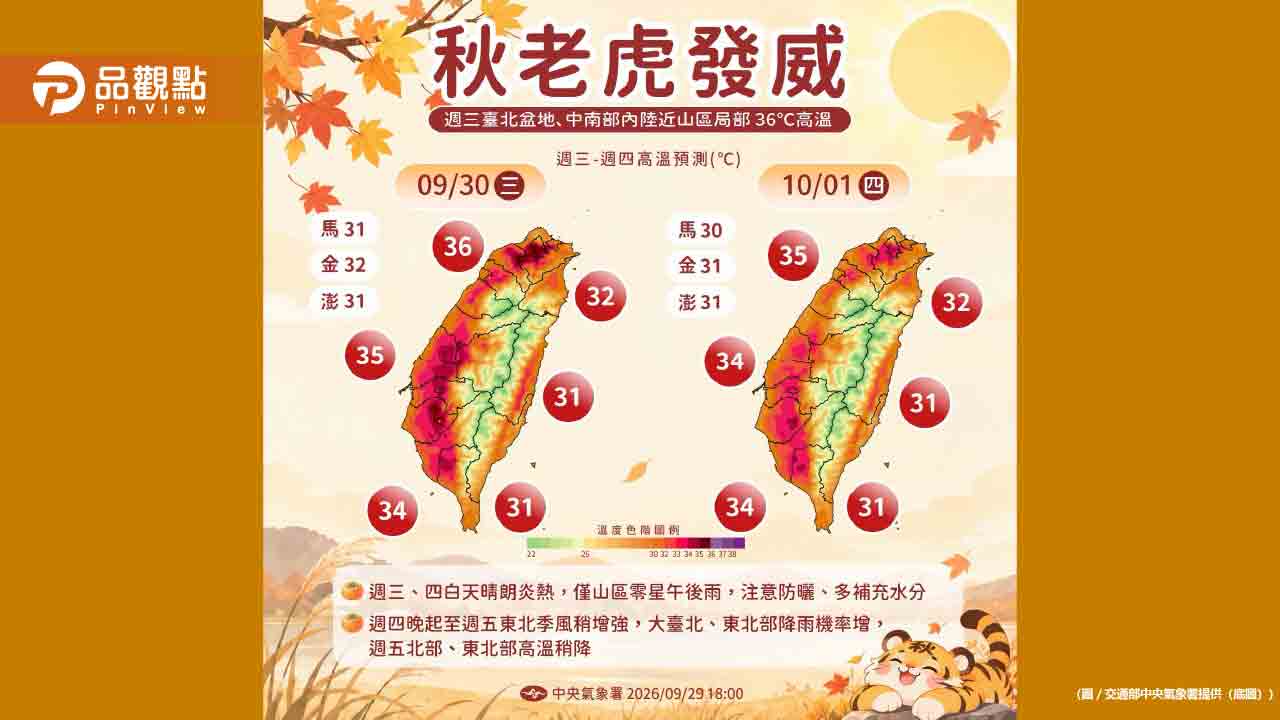好熱!秋老虎發威!7縣市飆破36度