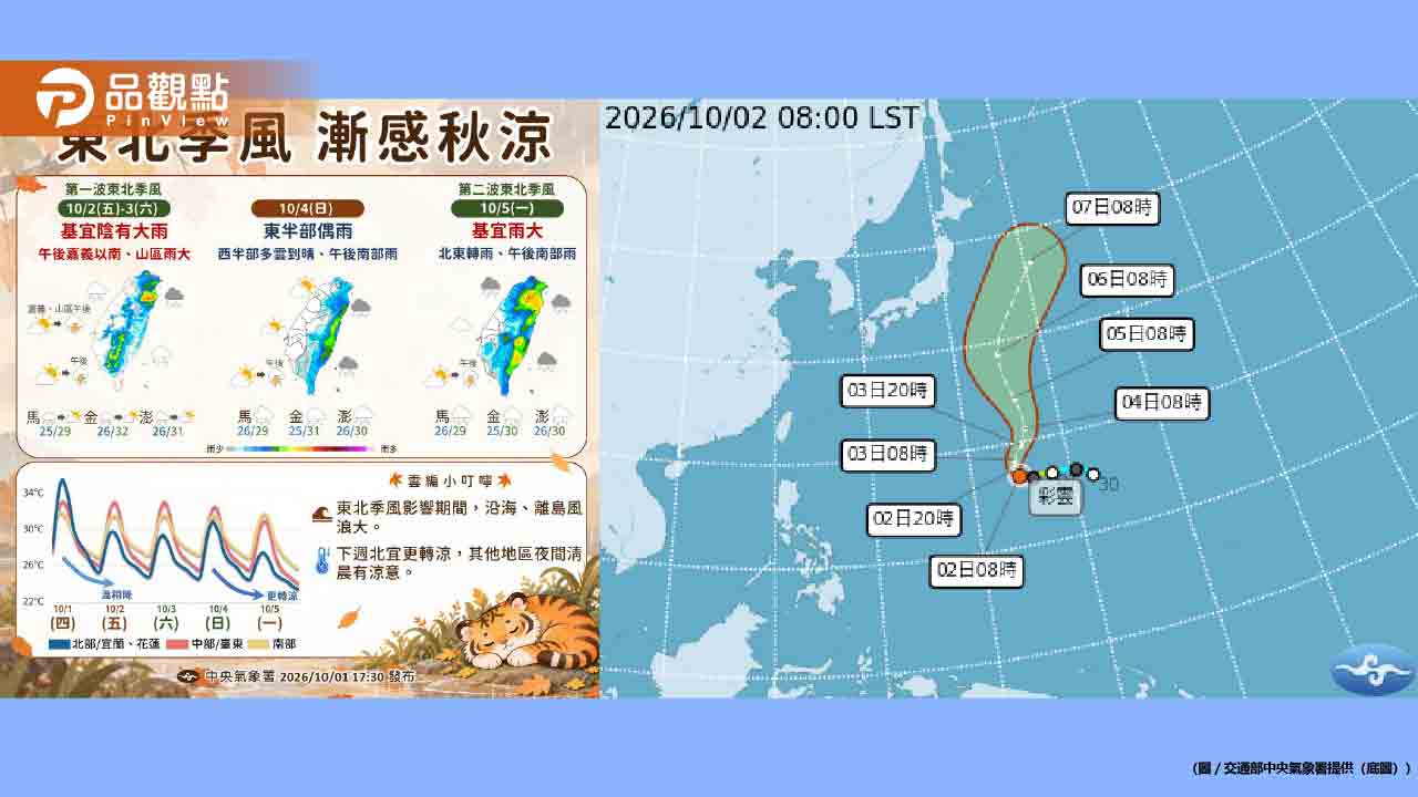 秋意濃！東北季風兩波接力來襲！下週急凍18度